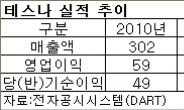 반도체테스트 전문업체 테스나…공정 차별화 강점, 해외 매출 확대 절실