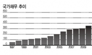 GDP 3배 늘때 나랏빚 9배 늘었다