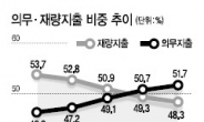 점점 늘어나는 ‘정부의무지출’…나라살림 운용 더 경직된다