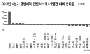 운송 · 건설 4분기 기대株네