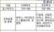 4분기 코스닥지수 510~570선…중소형주 개별 종목별 접근 필요