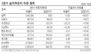 IT부품주 ‘어닝쇼크’ 주의보?