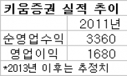 주식 브로커리지 점유율 8년 연속 1위…온라인 전문 증권사로 경쟁력 부각