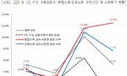 “종합소득 상위 100명 연평균 소득, 중위소득의 860배”