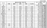 강남구로 원정출산? 장려금, 성동구의 63배