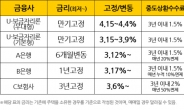 금리 동향 불안… 은행별 주택·아파트담보대출 금리비교로 주기적 금리 관리 필요해