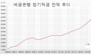 ‘돈 굴릴데 없다’…2%대 금리굴욕에도 적금잔액은 사상최대