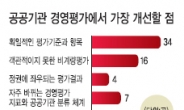 “공기관經評 업무특성 반영못한다” 47%