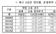 <국감>일감몰아주기 단속하는 공정위가 ‘소송몰아주기’