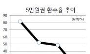 꼭꼭 숨은 5만원권…지난달 환수율 고작 17%