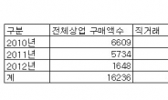 <국감>무기 로비스트 활개…3년새 비중 6배 늘고, 수수료는 비밀