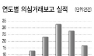 돈세탁 · 탈세 의심거래 5년새 3배 ‘껑충’