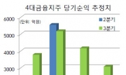 실적 앞둔 금융지주 모처럼 ‘활짝’