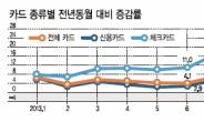 신용카드 사용액 증가율 첫 ‘마이너스’