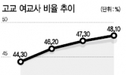 초 · 중등 이어…고교도 여교사 천하?