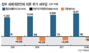 결국 또 월급쟁이만 ‘봉’…한해 1조2000억 더 낸다