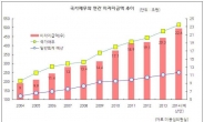 [단독] 내년 나라빚 이자만 22조...예산의 9%에 달해