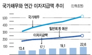 “내년 나랏빚 이자만 22조원”