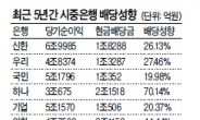 시중銀 ‘배당잔치’ 제동