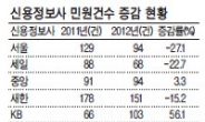 금융지주계열 신용정보사 민원 급증