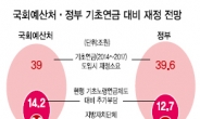 “기초연금재원 4년간 1조 5000억 부족”…빗나간 정부 예측…젊은층 부담 가중