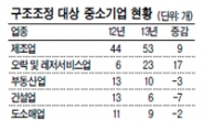 올 구조조정 대상 中企 112곳