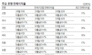 연체금리차 최대 10%P‘ 이자폭탄’