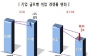 올해 취업 경쟁률, 대기업 31.3 대 1…중소기업 5배