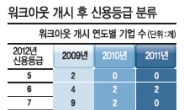 워크아웃 기업 10곳중 9곳 되레 부실악화