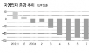 내수침체로 자영업 붕괴 가속…체감고용 영하권