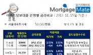 주택·아파트담보대출 금리비교로 대출이자줄이기, 최저금리 연3.03% 어디?