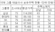 “삼성 CEO 5명 중 4명은 강남 거주”