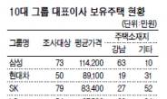 “10대그룹 CEO 42% 강남 거주”