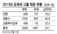 금융사 고졸채용 1년만에 다시‘ 찬바람’