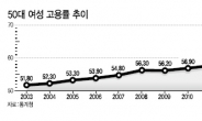 보건 · 복지중심 ‘50대 여성’ 고용률 사상최고