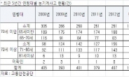 추수철 늦은오후 일하는 노(老)농부, 농기계 교통사고 가장 빈번