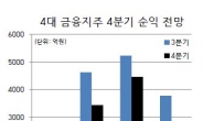 4대금융지주 올 순익 30% 하락 전망…“내년에도 큰 차이 없을 것”