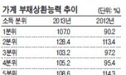 소득하위 20%는…100만원 벌어서…128만원 빚 갚는꼴