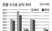 은행 수수료 순익 10% 곤두박질