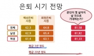 행복한(?) 100歲 시대…중ㆍ고령자의 노후 준비는 부족할 뿐…