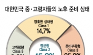 중 · 고령자 노후준비…“양호하다” 15% 그쳐