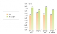 ‘석사학위’의 경제적 효과는 회의적…