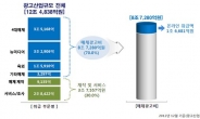 광고시장 커졌지만, 신문 방송은 하향세