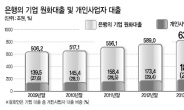 기업대출 중 개인사업자 비중 30% 육박