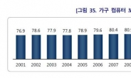 인터넷 주도권 모바일로 이동…가구 컴퓨터 보유율 8년 만에 첫 감소, 장소 구분 없이 인터넷 사용률 90% 돌파