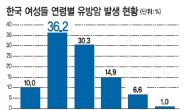 국내 유방암 수술, 40대가 36%로 1위…조기검진 중요