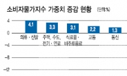 소비자물가지수 식료 · 의류 비중 높인다