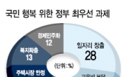 <더불어 잘사는 '행복경제'> 대한민국 국민 행복해지려면…복지·경제민주화 아닌 일자리부터