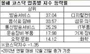 올해 코스닥업종 지수변동률 보니…음식료ㆍ통신방송↑, 디지털컨텐츠ㆍ섬유의류↓