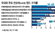 年20~30% 고수익 ‘컨슈머 펀드’에 눈돌려볼까